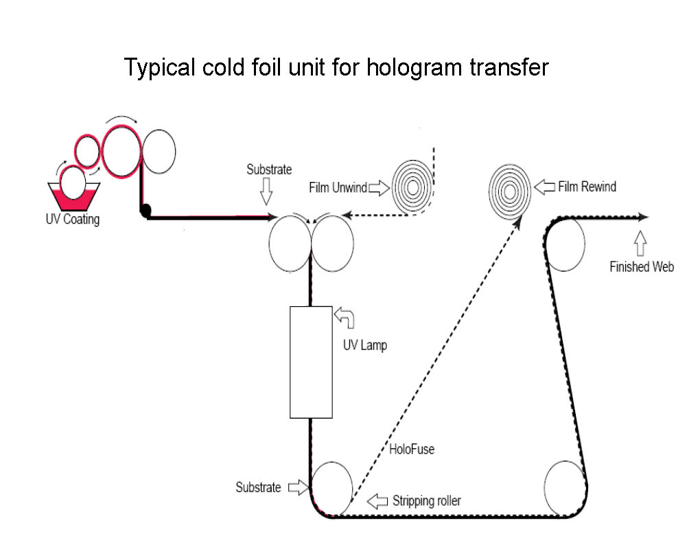 hologram-transfer-process1