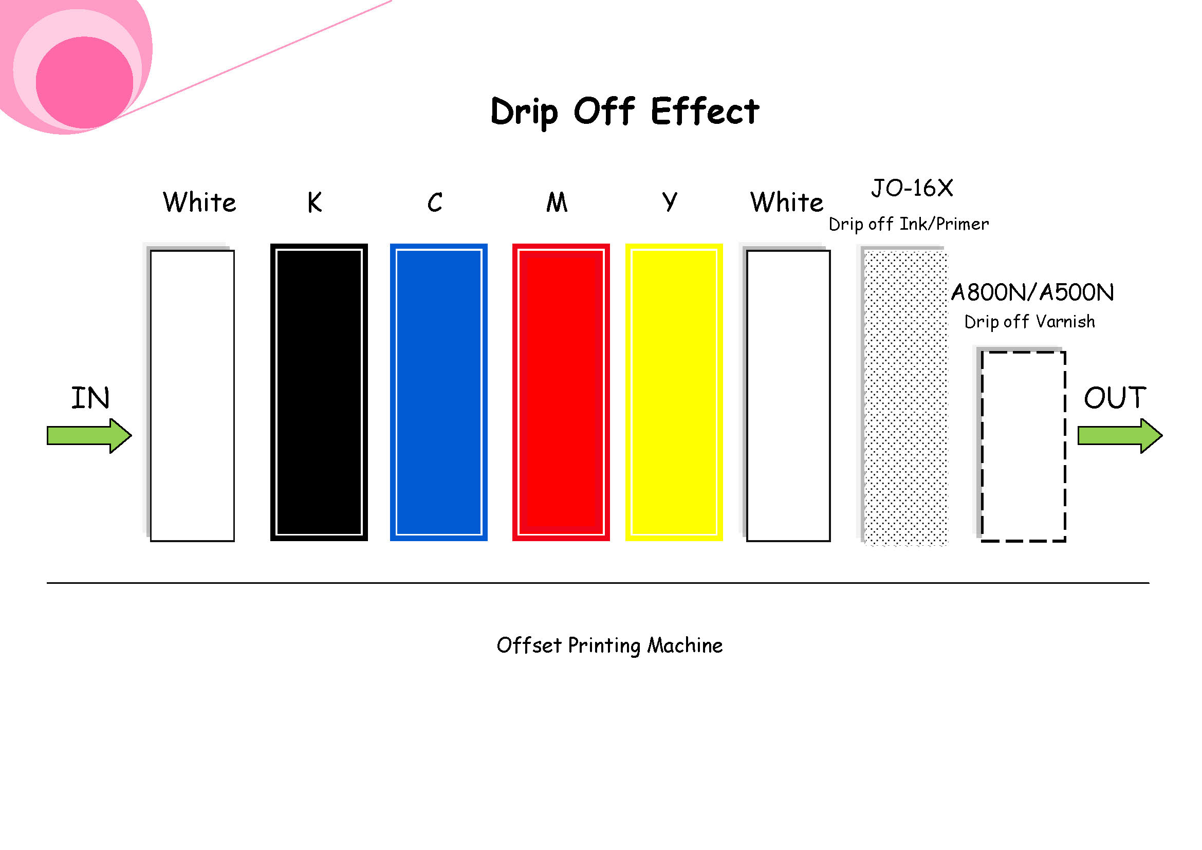 the process is for drip off / textile effect