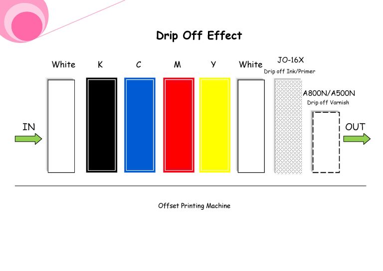 What is Drip off / Orange peel / Textile effect? – UV varnish / ink